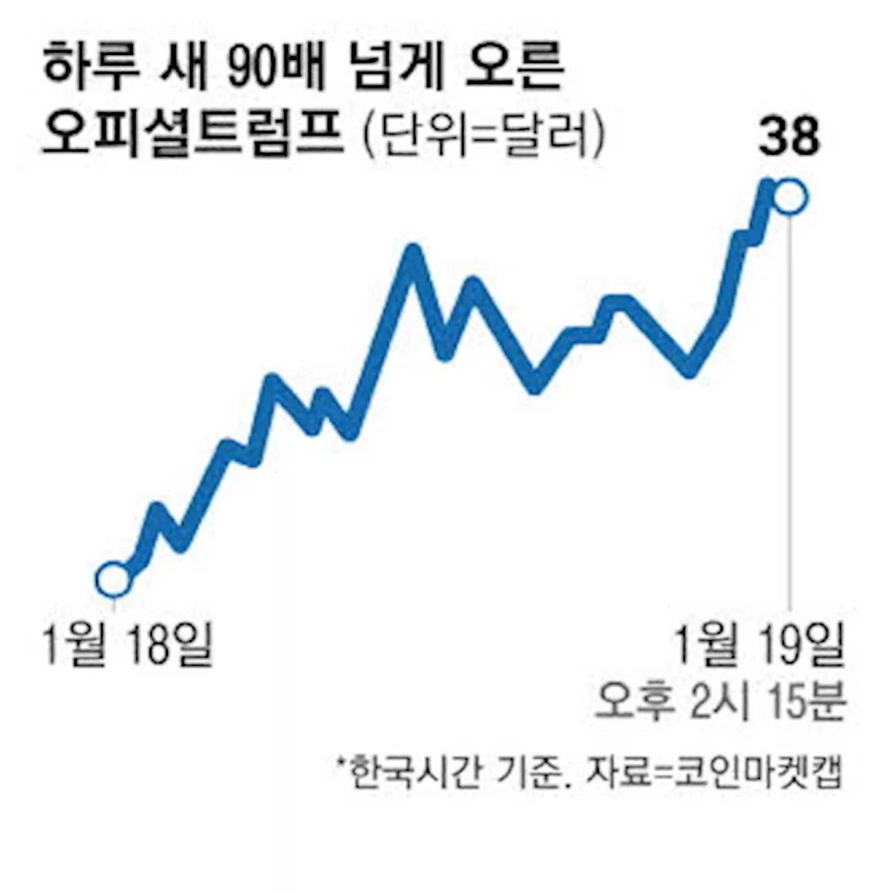 취임 직전 코인 만든 트럼프 … 이해상충 논란