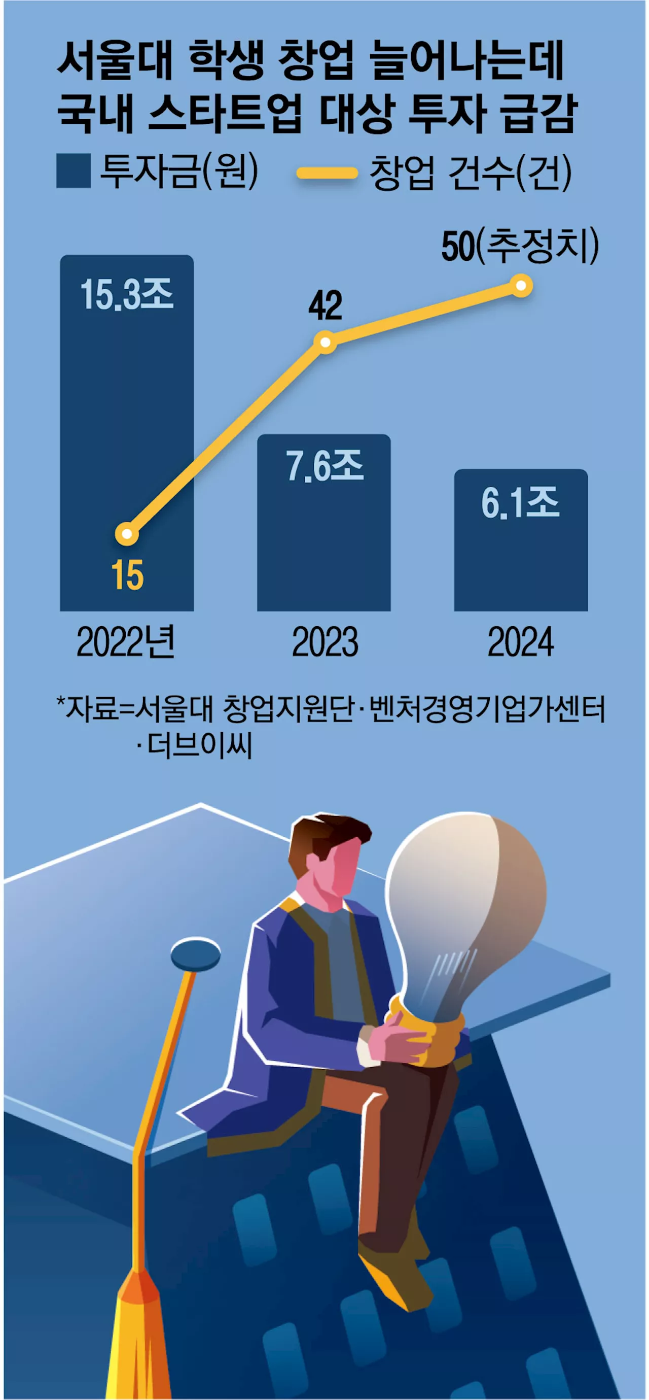 [단독] 취업문 바늘구멍에 창업은 느는데…학생 스타트업 투자는 ‘꽁꽁’