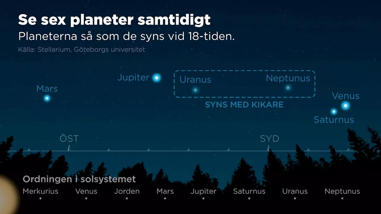 – se planeterna rada upp sig på himlen