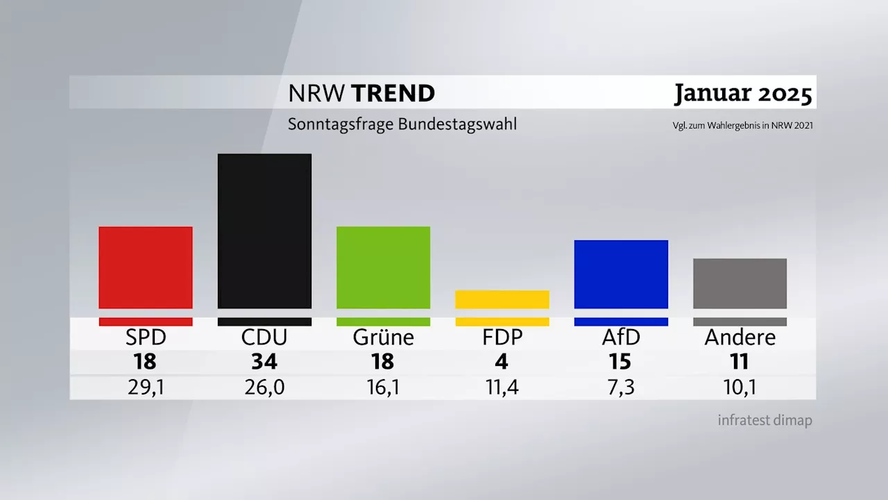 NRW-Trend: SPD und FDP droht historisch schlechtestes Ergebnis in NRW