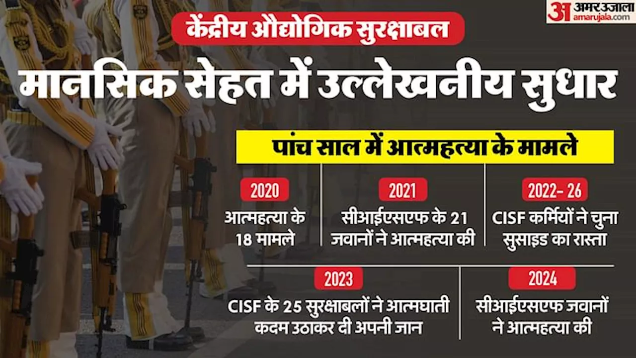 CISF Suicide: 2024 में 15 सुरक्षाबलों ने की आत्महत्या, पिछले साल से 40 फीसदी कम मामले; जानिए कैसे सुधरे हालात