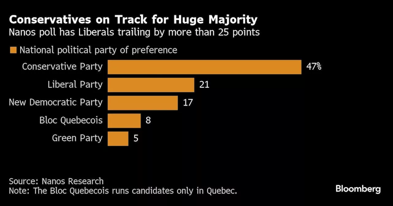 Trudeau Leaves Canada In Suspense as Anxious Liberals Urge Him to Go
