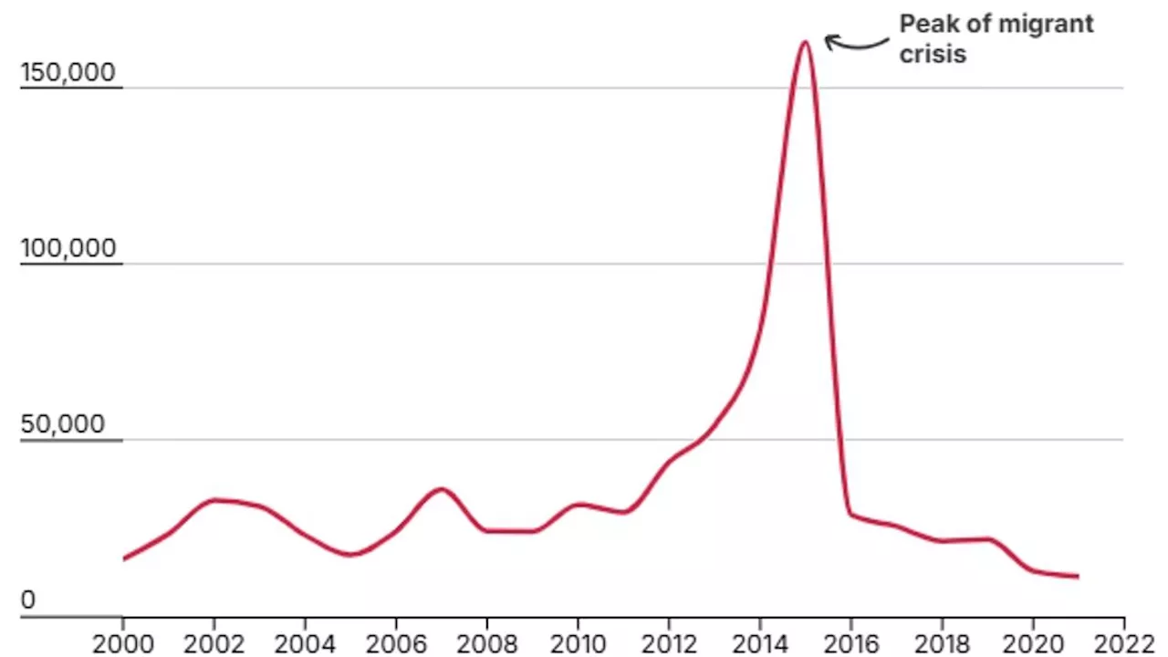 Sweden Sees Record Low Asylum Applications After Hardline Immigration Reforms