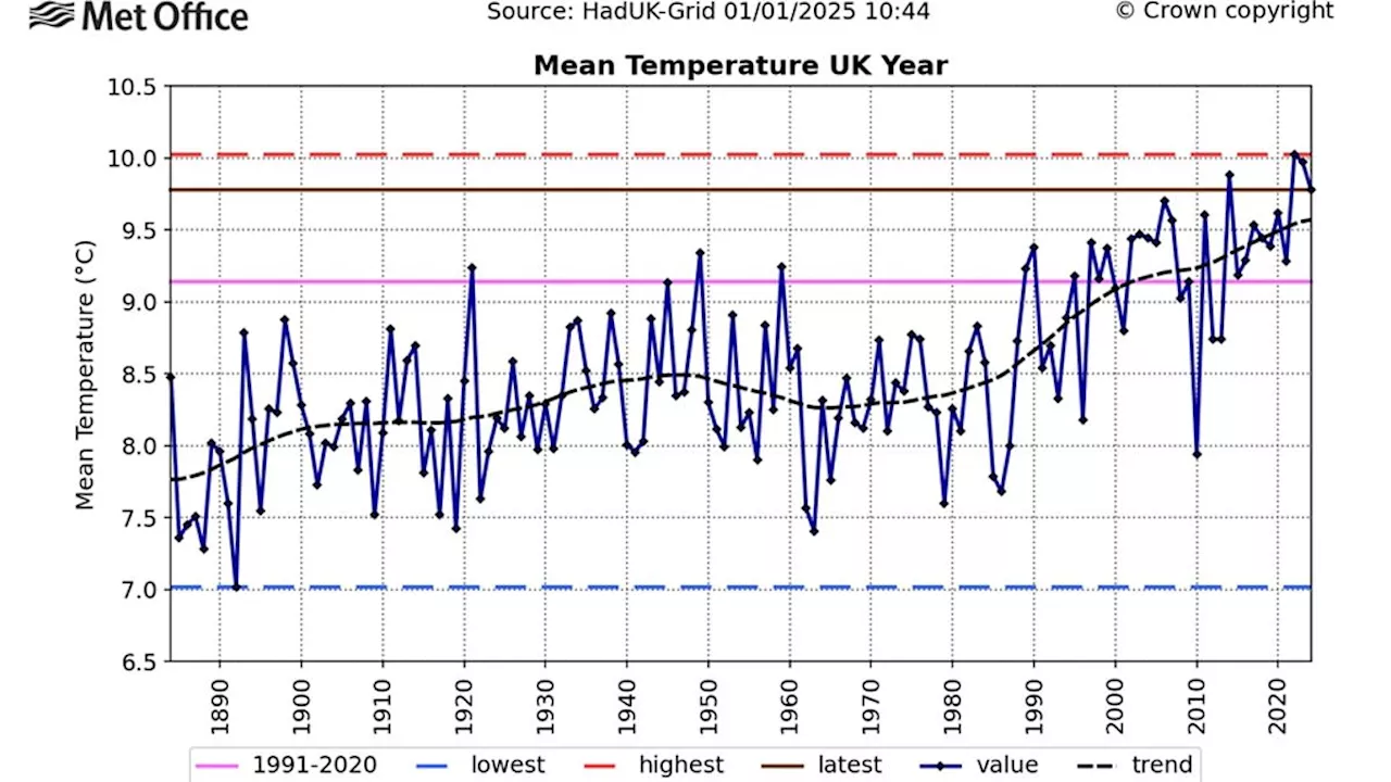 UK Experiences Record-Breaking Warmth in 2024 Despite Recent Cold Snap