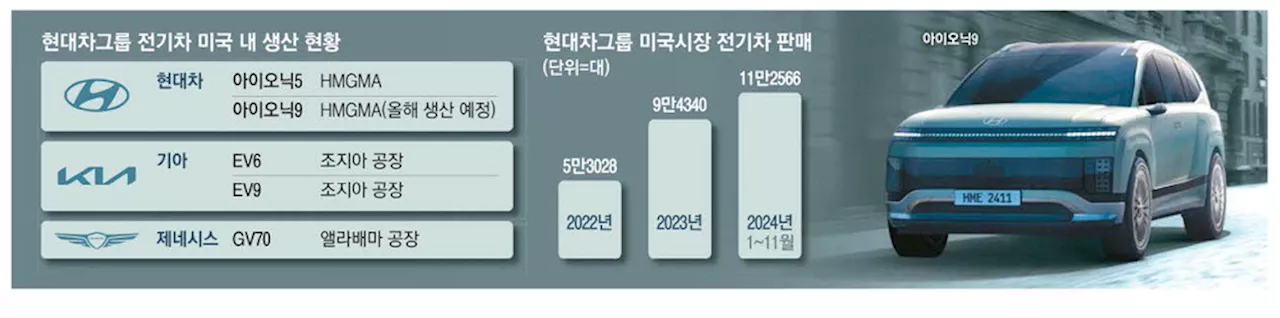 현대차 EV, 미국 정부 보조금 대상 리스트 올라