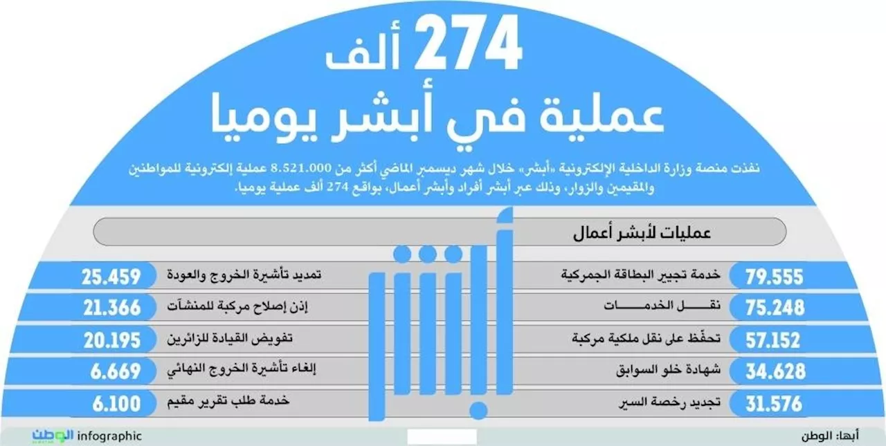 274 ألف عملية في أبشر يوميا