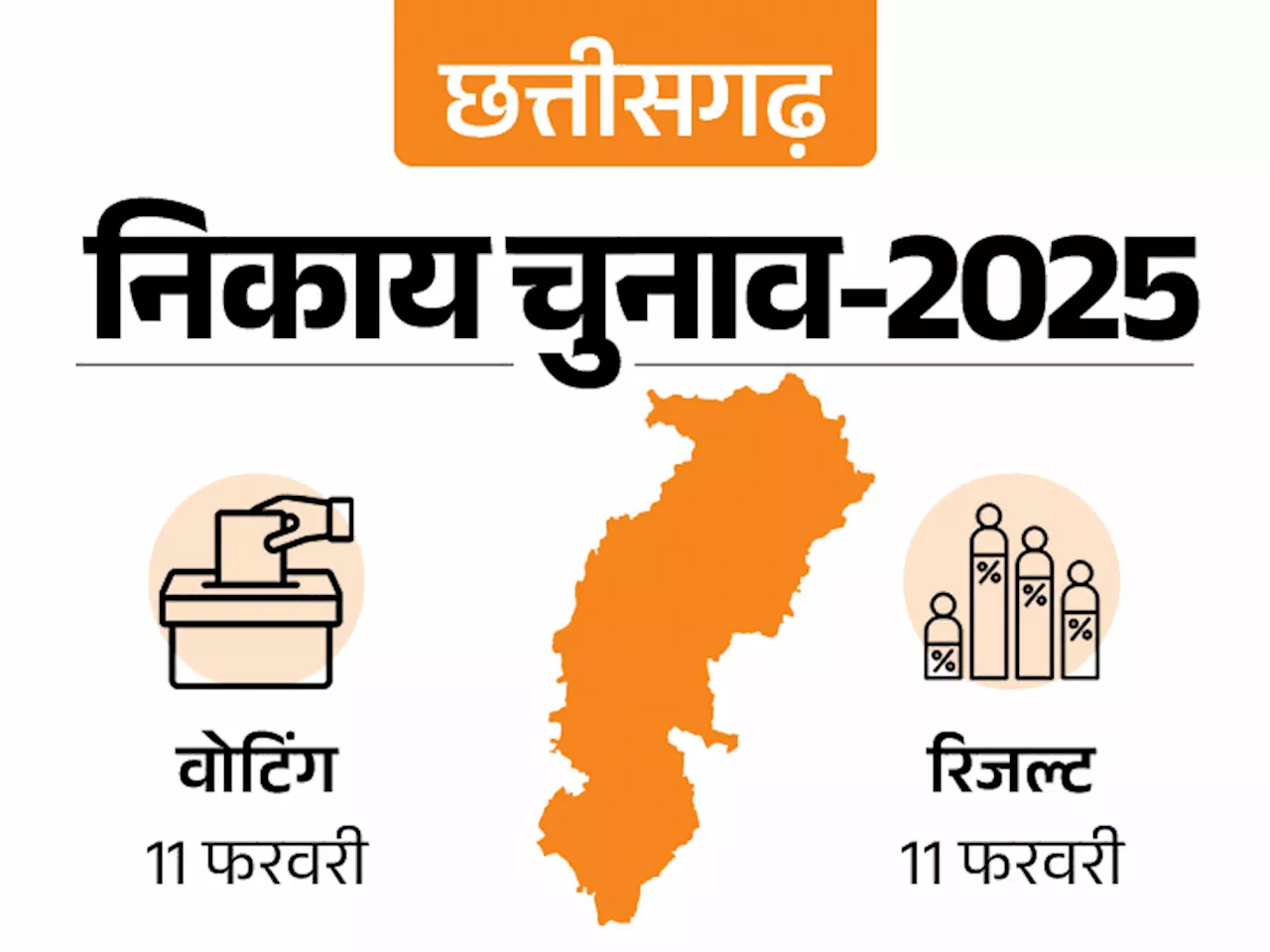 छत्तीसगढ़ में निकाय चुनाव की घोषणा; त्रिस्तरीय-पंचायत चुनाव 17, 20, 23 फरवरी को