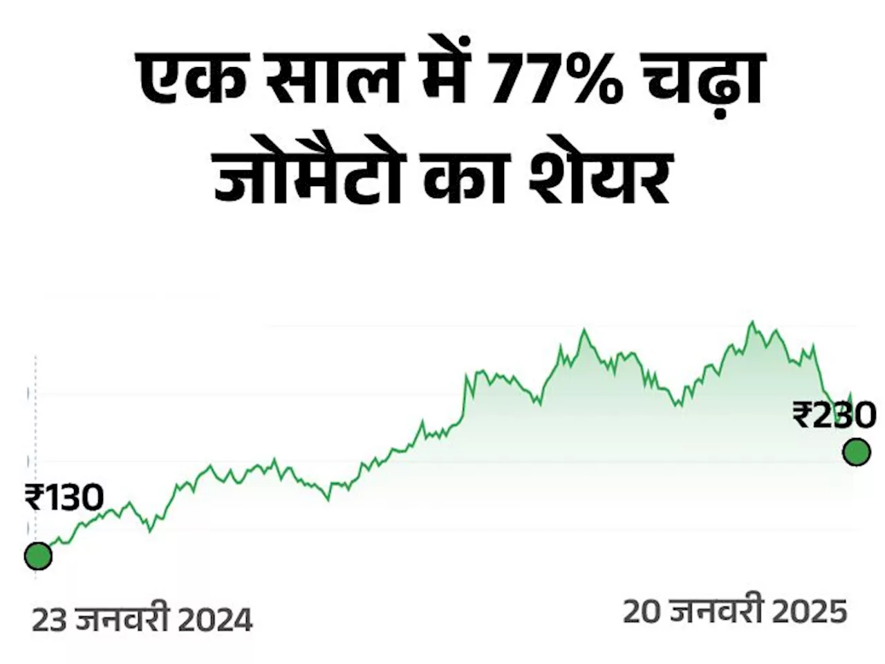 तीसरी तिमाही में जोमैटो का मुनाफा 57.25% कम हुआ: रेवेन्यू 64% बढ़कर ₹5,405 करोड़ रहा; नतीजों के बाद शेयर मे...