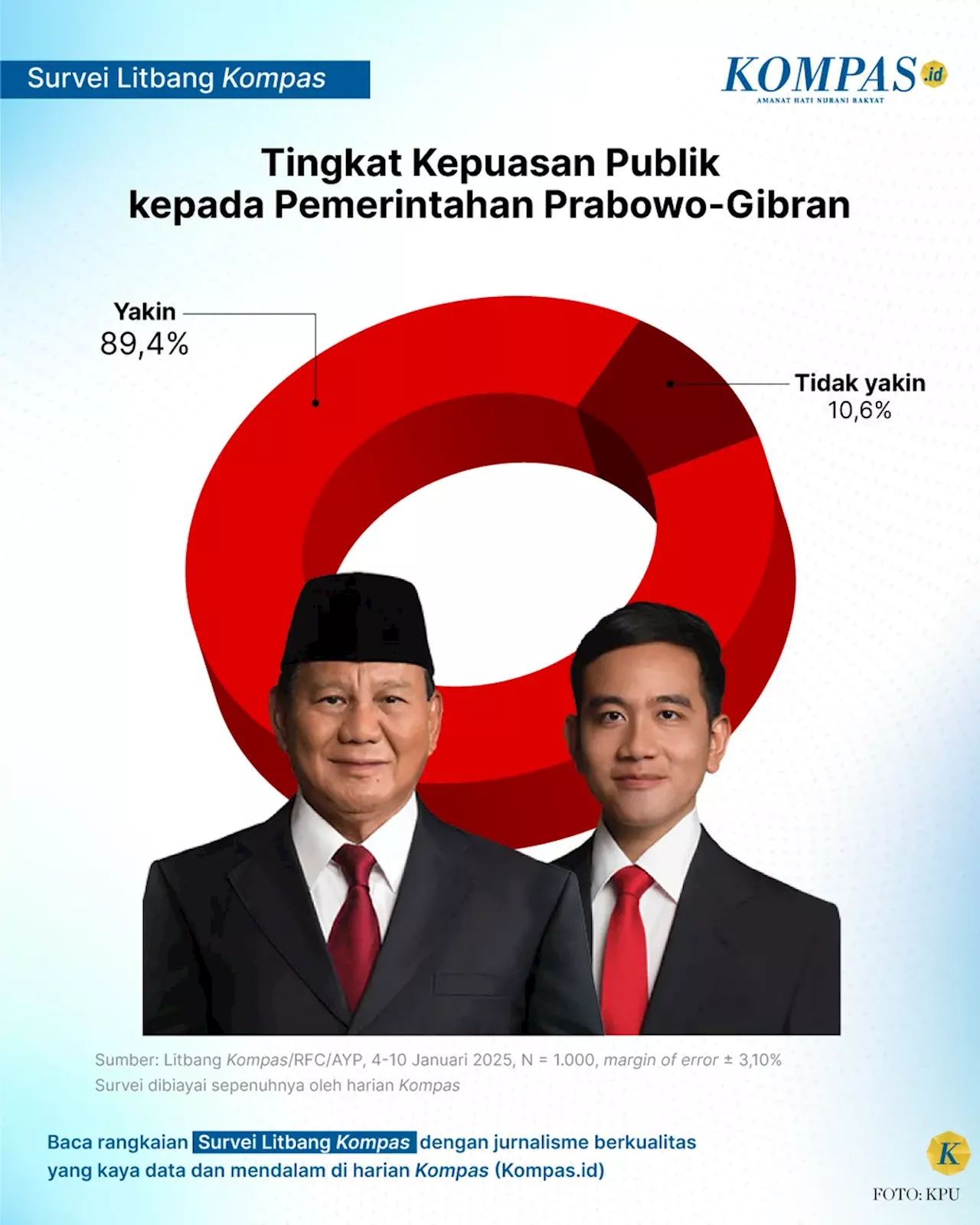 Kebijakan Populis Lambungkan Prabowo-Gibran