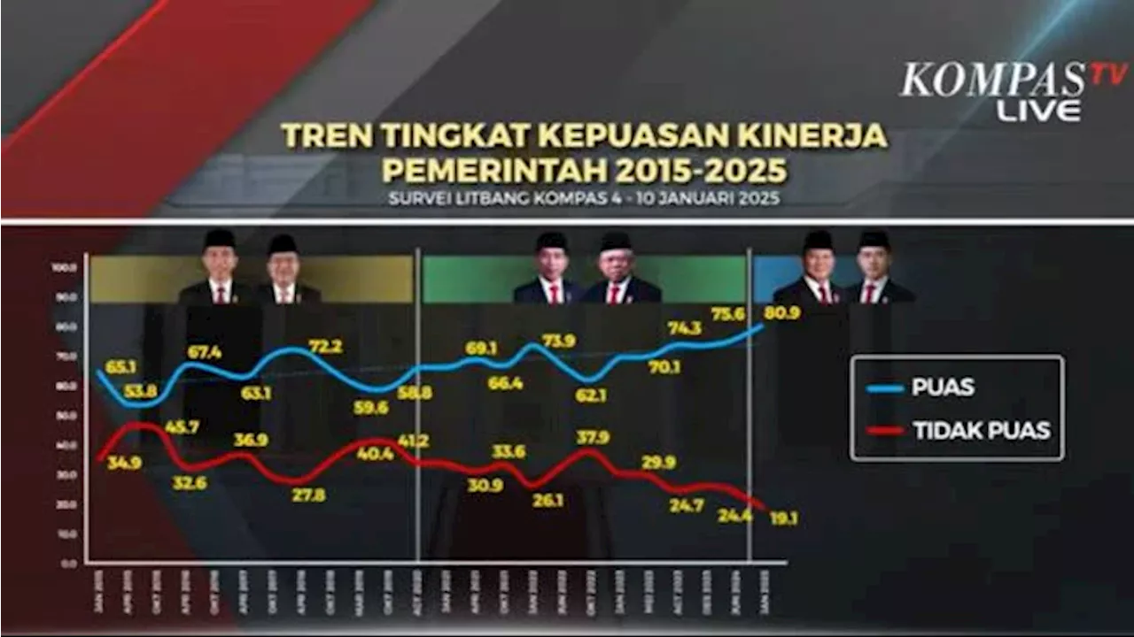 Litbang Kompas: Kepuasan Masyarakat ke Prabowo Lampaui Capaian 100 Hari Kinerja Era Jokowi