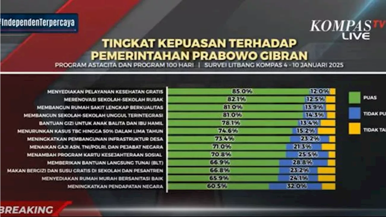 Survei Litbang Kompas: 85 Persen Masyarakat Puas dengan Pelayanan Kesehatan Gratis Prabowo