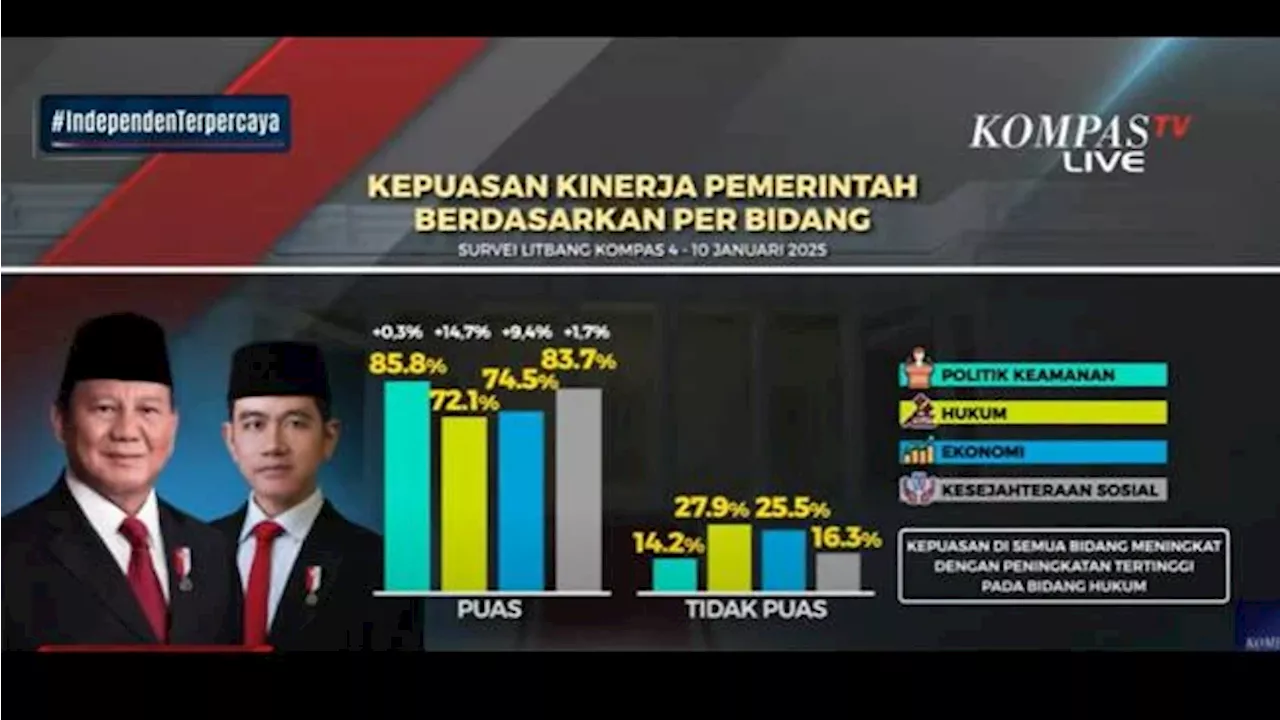 Survei Litbang Kompas: Kepuasan Bidang Polkam 83,7 Persen, Tidak Lepas Citra Prabowo yang Militer