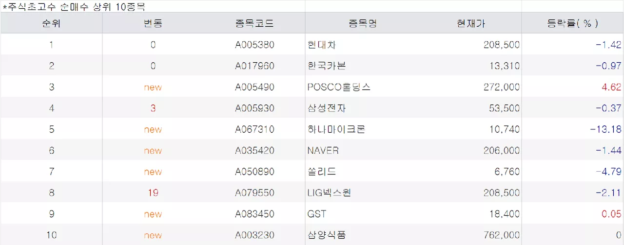 약세 보인 코스피에 초고수, 우량주 집중 매수[주식 초고수는 지금]