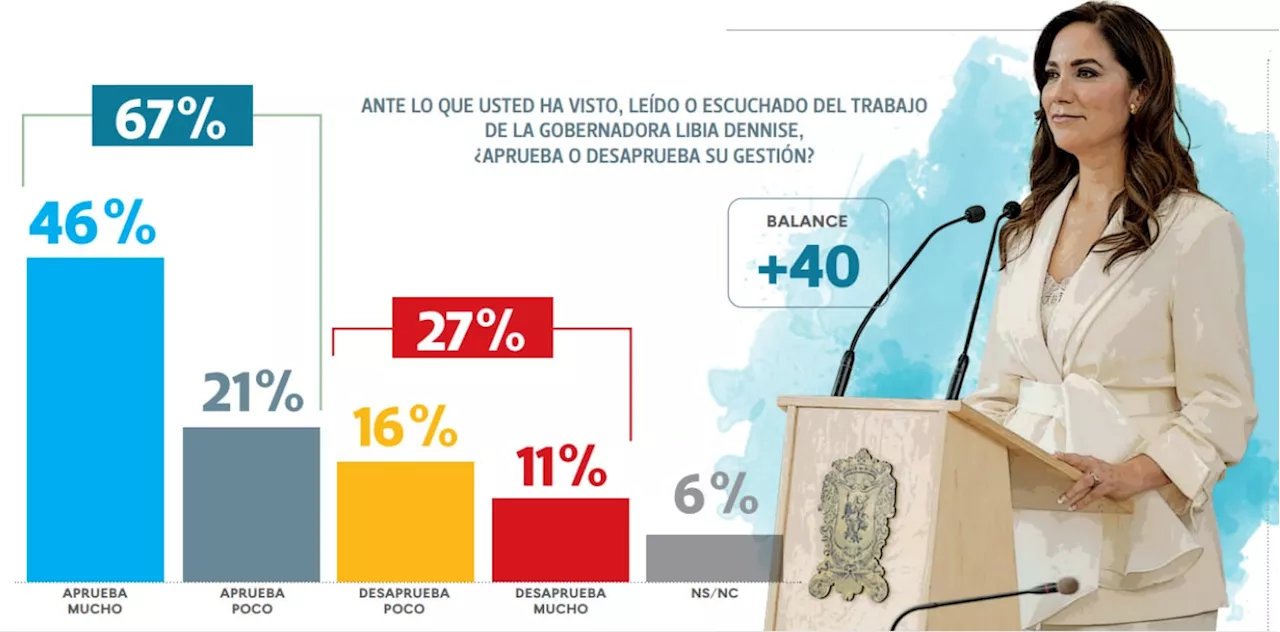 Respalda 67 % desempeño de Libia tras 100 días de gobierno en Guanajuato