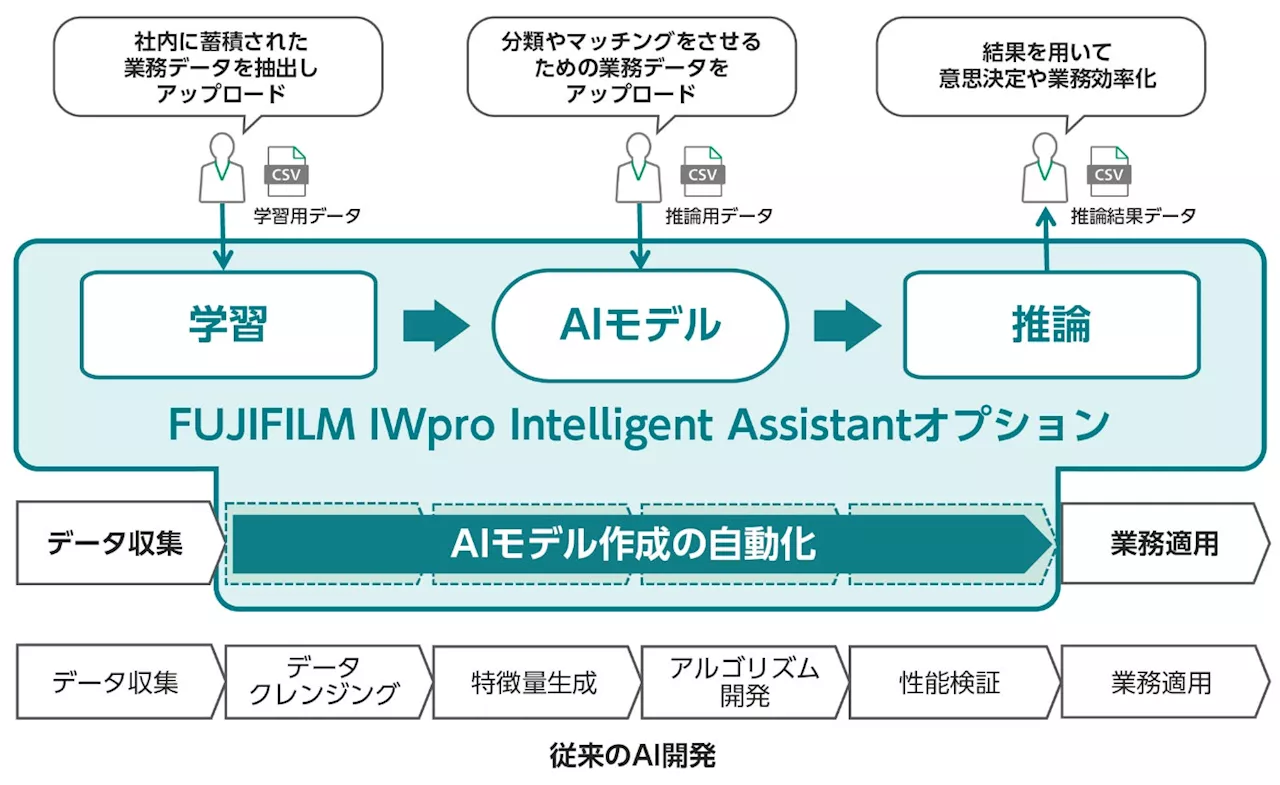 社内の業務データを使って簡単にAIを作成・活用するクラウド型データ分析サービス「FUJIFILM IWpro Intelligent Assistantオプション」提供開始