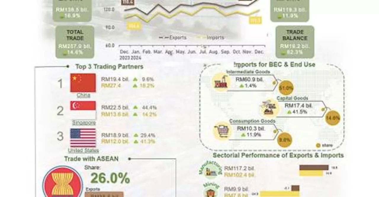 Malaysia’s total trade reaches record high RM2.9 trillion in 2024