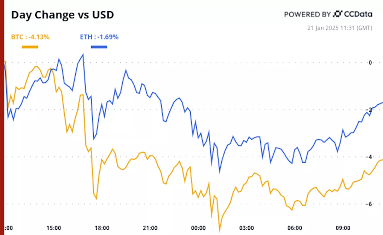 Crypto Daybook Americas: Bitcoin (BTC) Defends $100K as MicroStrategy Weighs Share Increase