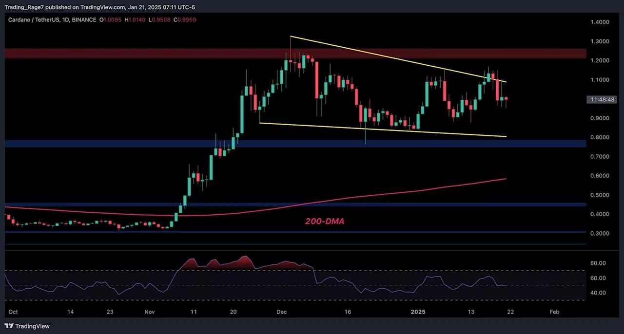 Cardano Price Consolidates in Falling Wedge Pattern