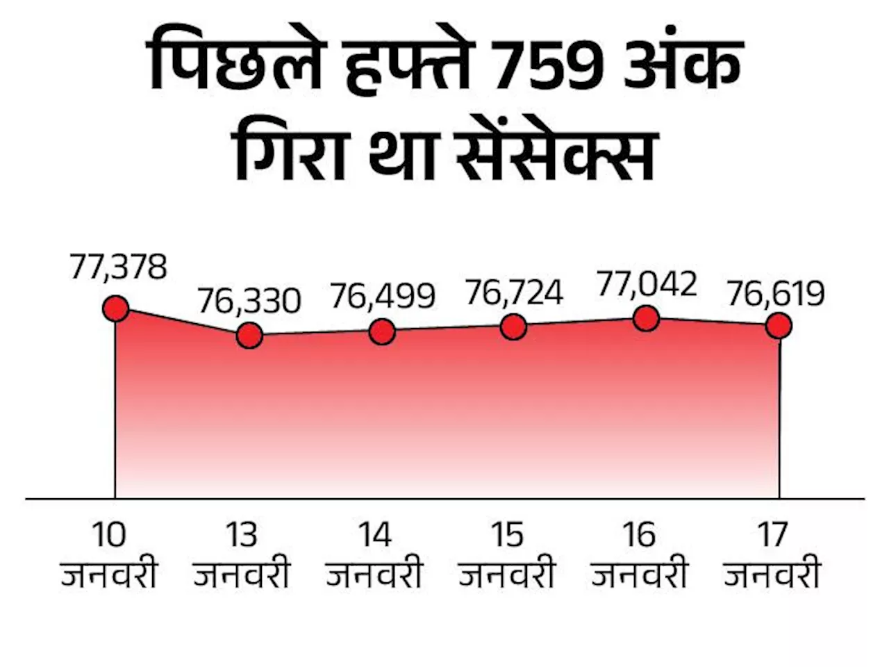 सेंसेक्स में 200 अंक की तेजी: 77,250 पर कारोबार कर रहा, निफ्टी भी 50 अंक से ज्यादा चढ़ा; FMCG और IT शेयर्स म...