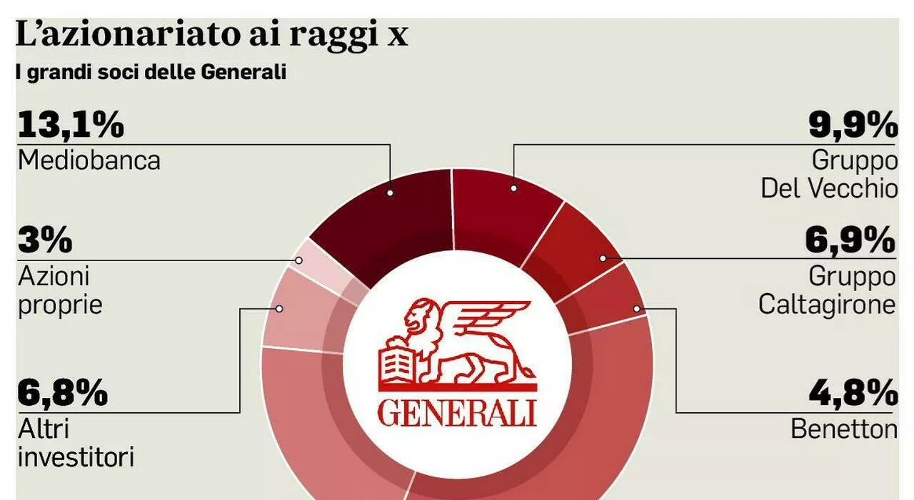 Generali-Natixis, ok alla pre-intesa nonostante i dubbi dei sindaci