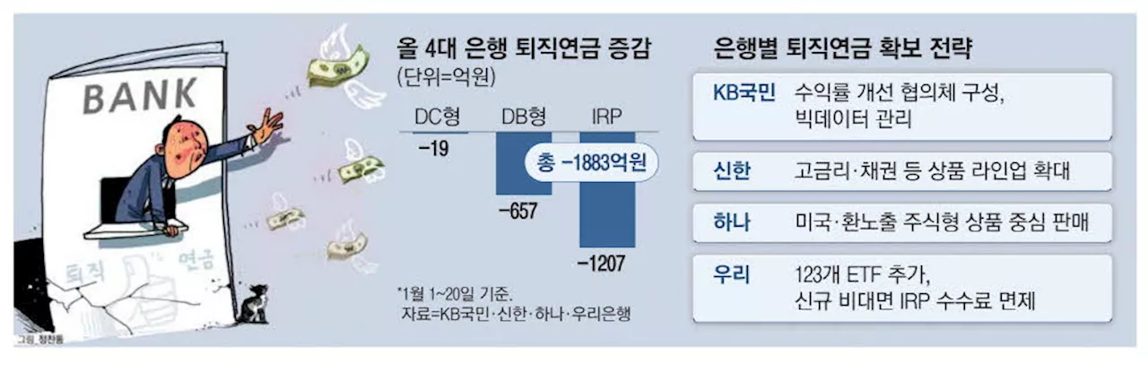 '퇴직연금 지켜라'… 비상걸린 시중은행