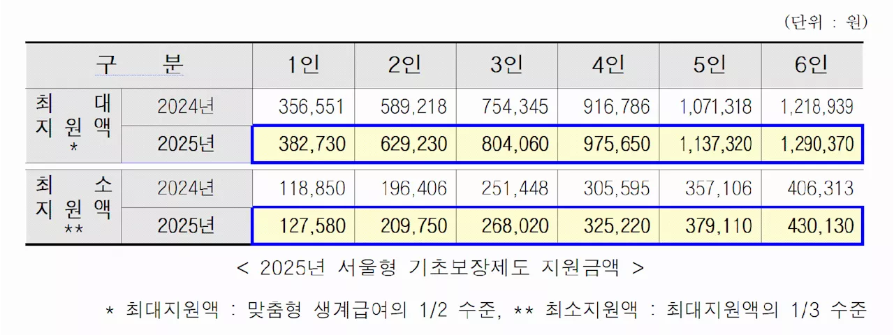 ‘서울형 기초보장’ 생계급여, 1인 가구 최대 7.34% 인상