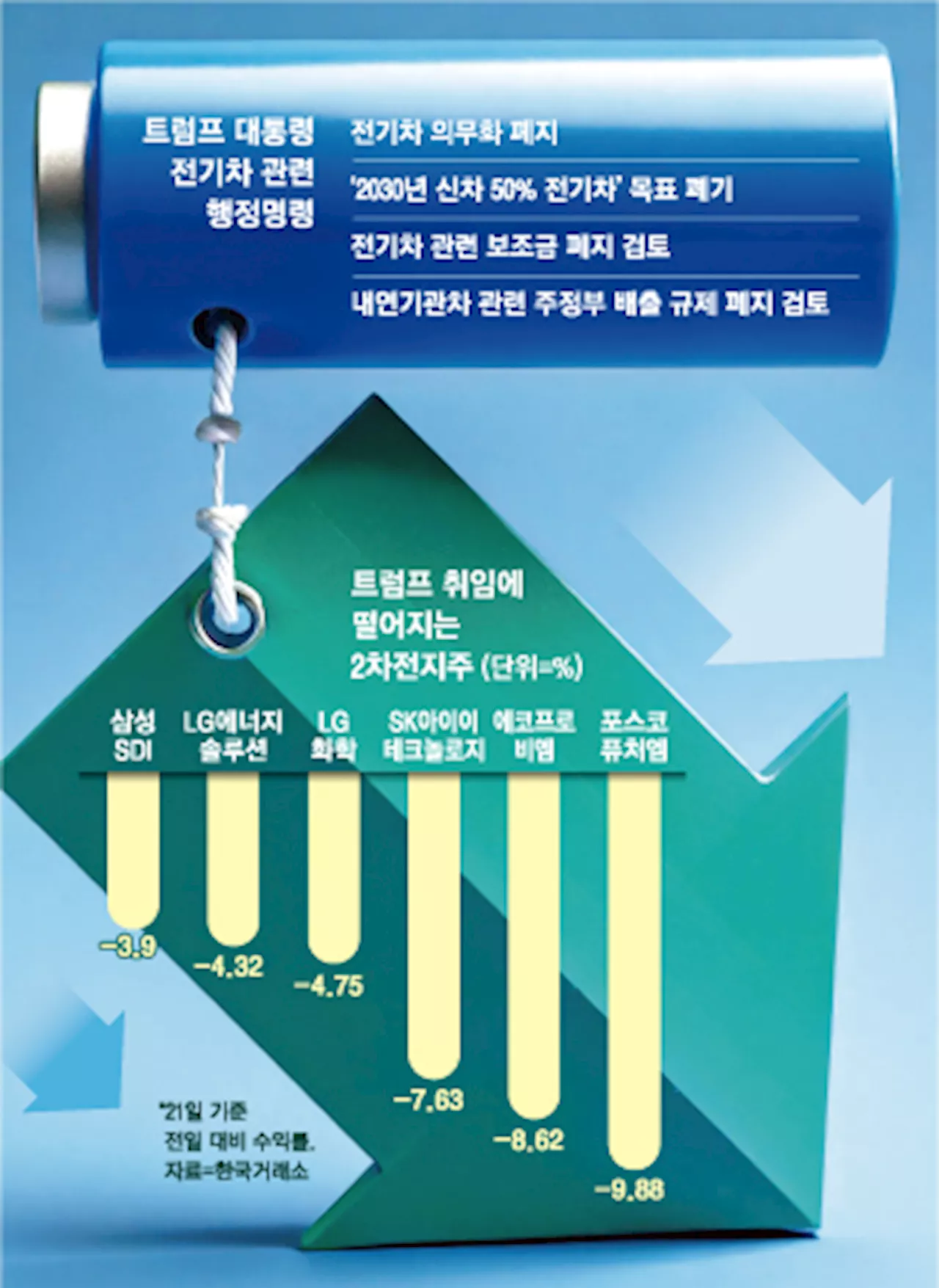 “배터리주 완전히 방전됐다”…트럼프 전기차 의무화 폐기에 비명