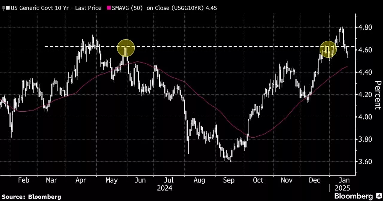 Nasdaq 100 Looks Set for More Gains as Bond Yields Pull Back