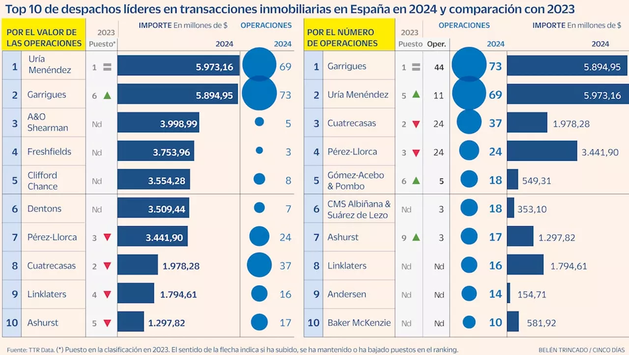 Uría Menéndez y Garrigues lideran el M&A inmobiliario en 2024, un año de reactivación