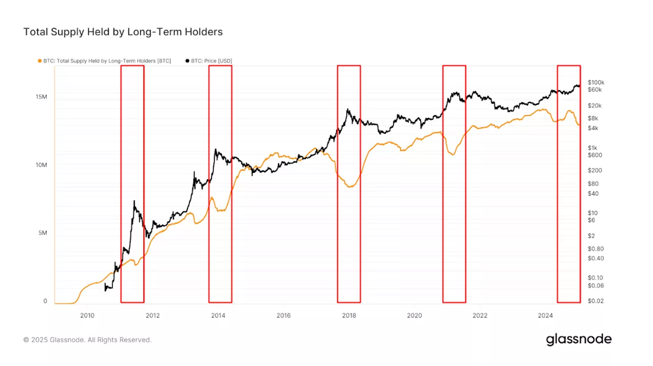 Long-Term Bitcoin Holders Sell Millions Amidst Price Volatility