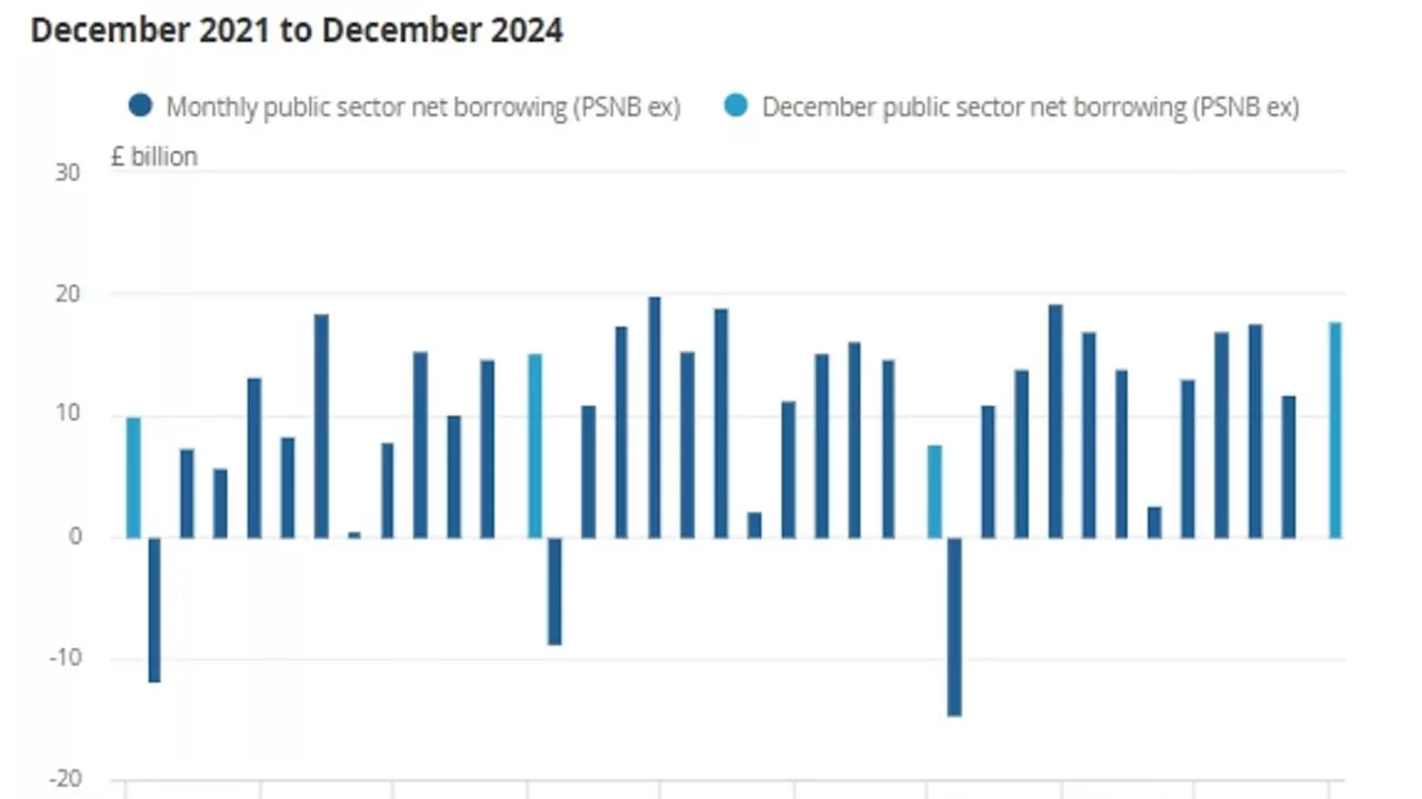 UK Borrowing Soars to Four-Year High as Reeves Faces Pressure