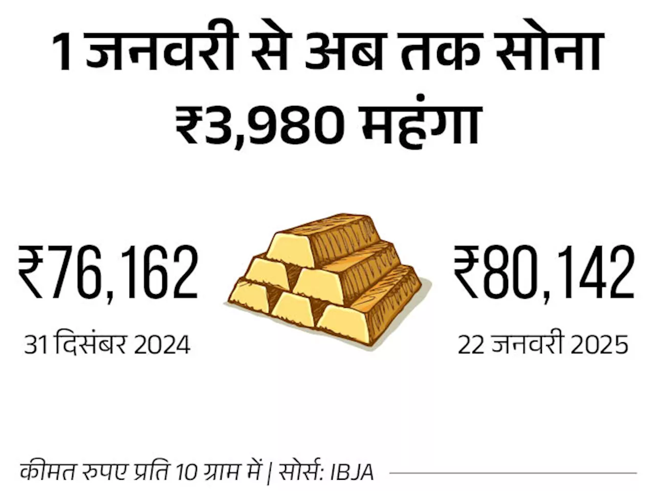 सोना पहली बार ₹80 हजार के पार: 10 ग्राम की कीमत ₹80,142 हुई, जून तक ₹85 हजार पहुंच सकता है