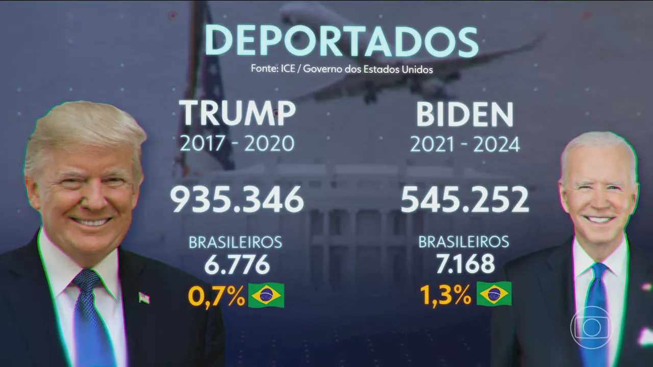 Trump deportou quase 400 mil imigrantes mais que Biden