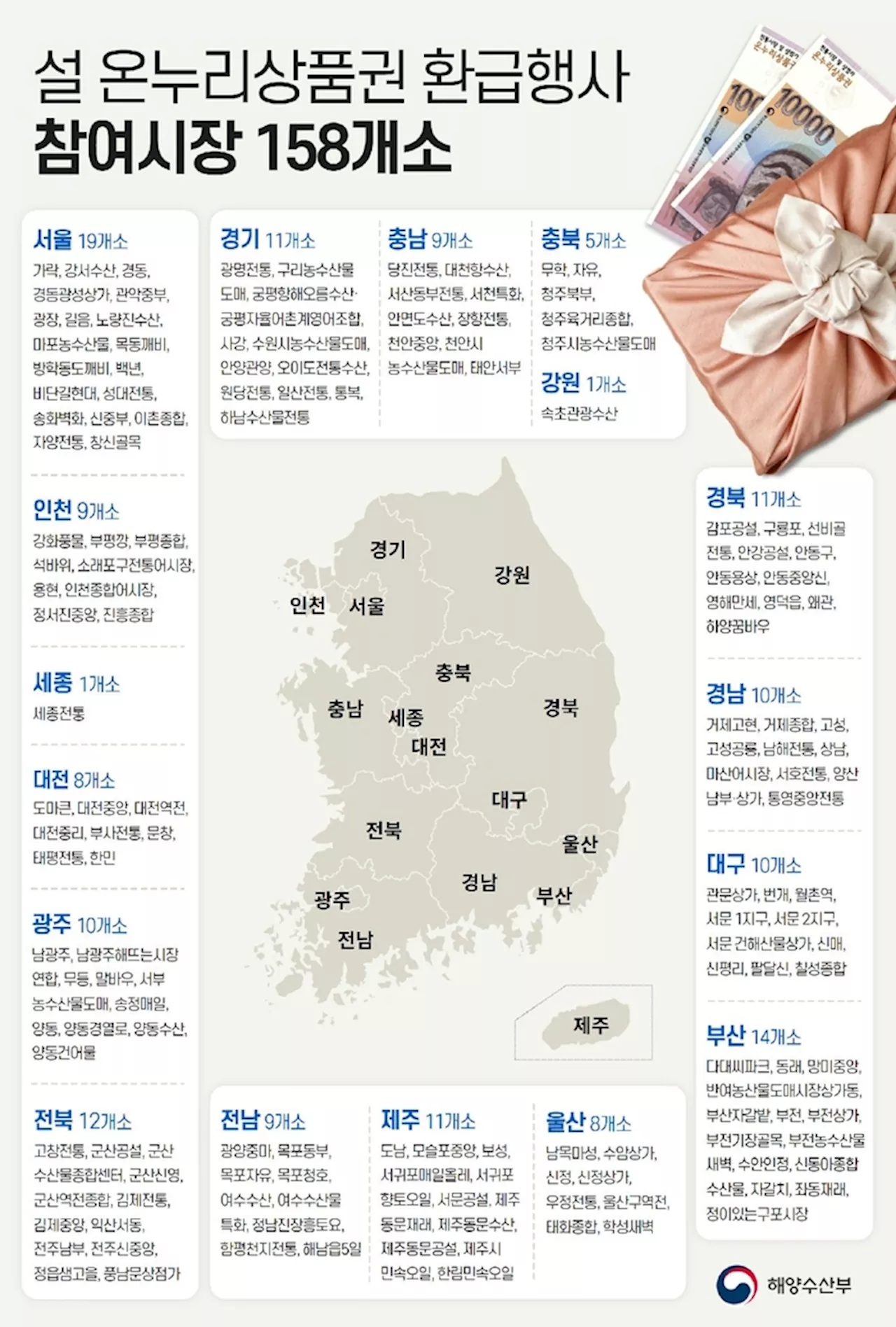 전통시장서 온누리상품권으로 수산물 구입 땐 최대 2만원 환급