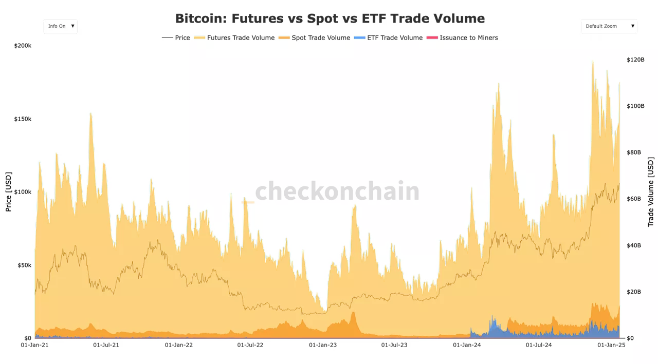 Bitcoin Trade Volume Soars to Record Highs