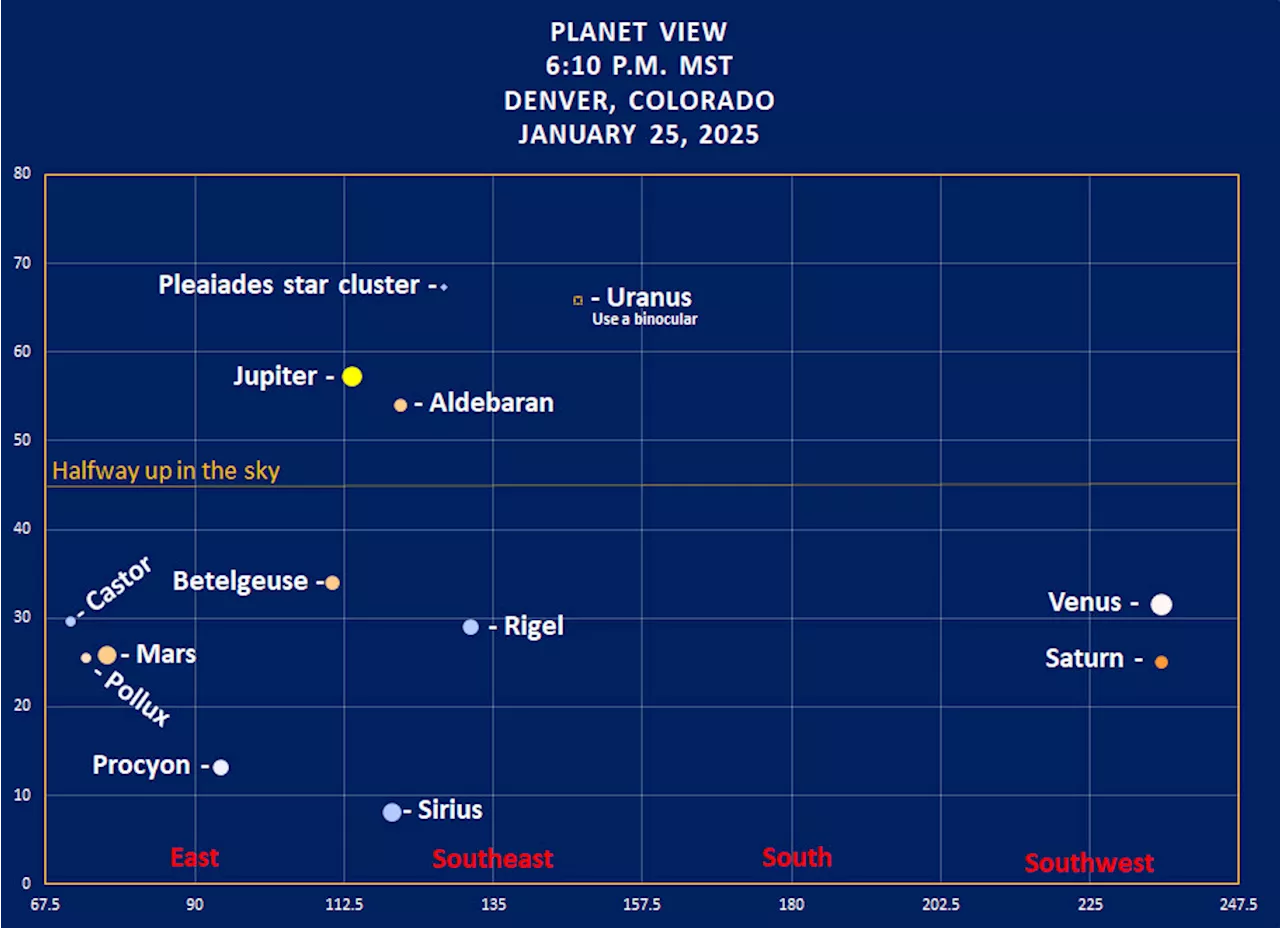 Five Planets Align in Sky Saturday Evening