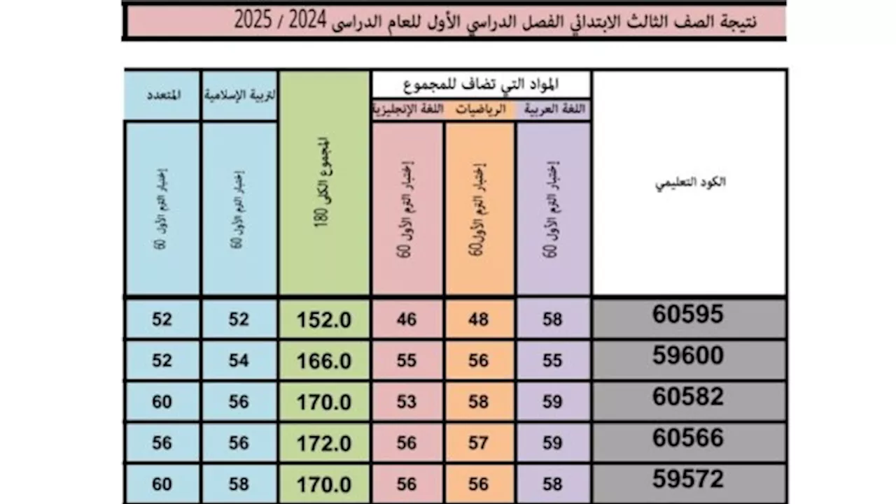 نتيجة الصف الثالث الابتدائي 2025 .. درجاتك هنا