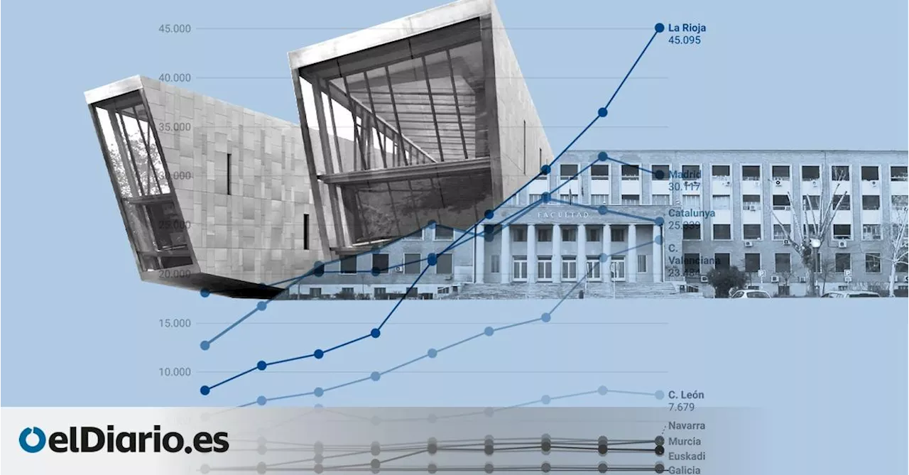 'Sorpasso' completado: las universidades privadas ya tienen más alumnos de máster que las públicas