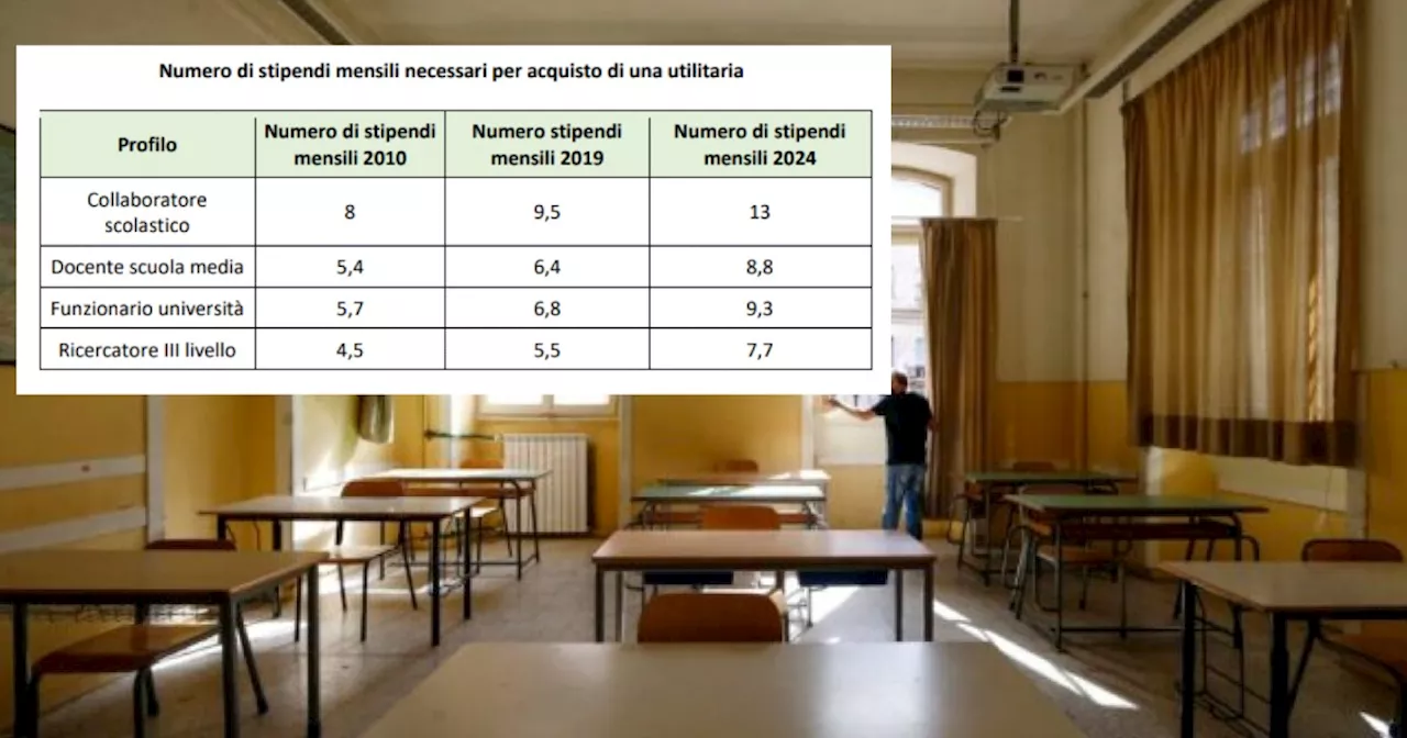 Povera scuola: stipendi dei docenti su del 6%, l’inflazione è al 17%