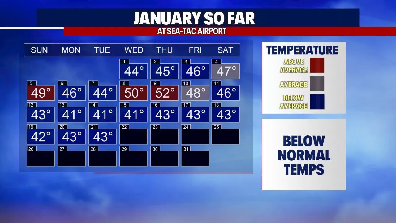 Seattle Braces for Lingering Dry Spell and Freezing Fog