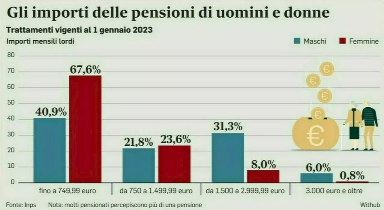 Pensioni: l'uscita dal lavoro cambierà nel futuro