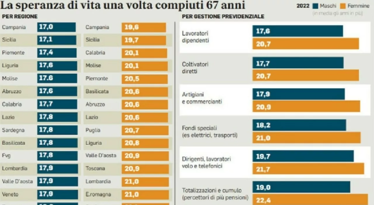 Pensioni, uscita a 68 anni (13 mesi in più): da quando e come cambiano i requisiti di vecchiaia (e dell'antici