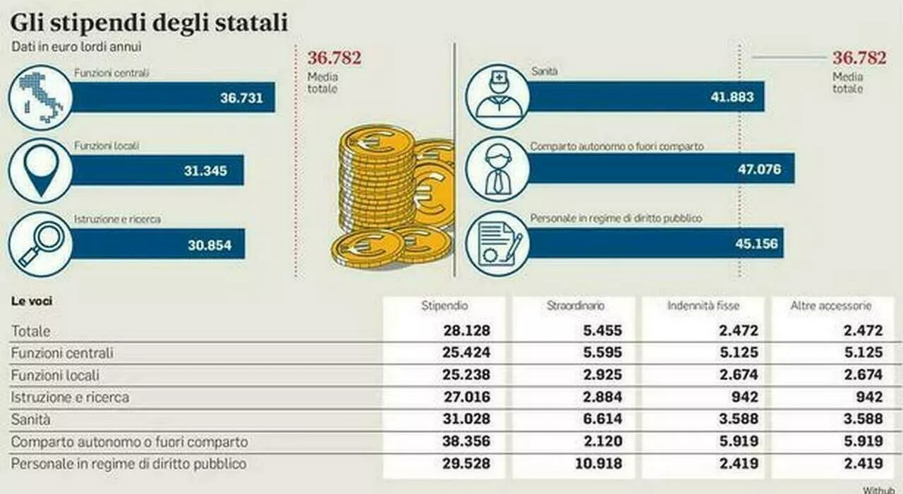 Statali, in pensione a 70 anni: ecco a chi spetta, requisiti e quali sono le novità