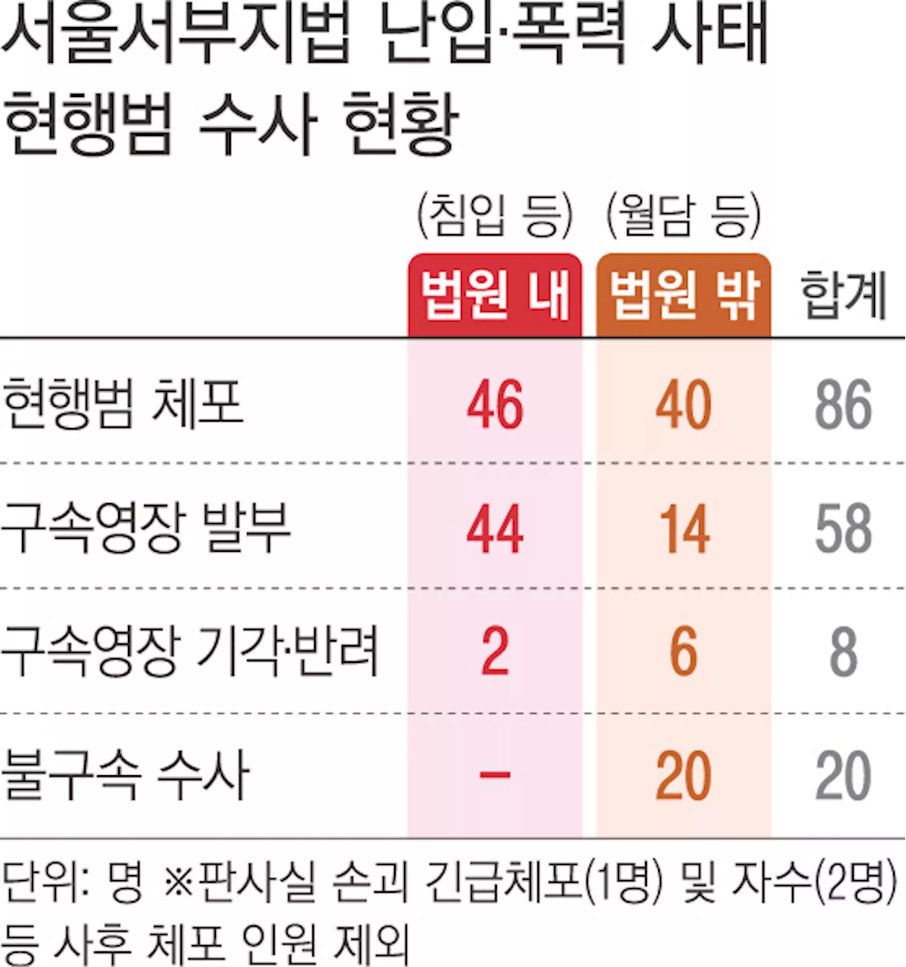 판사 집무실 문 부순 40대 남성, 전광훈 교회 ‘특임 전도사’였다