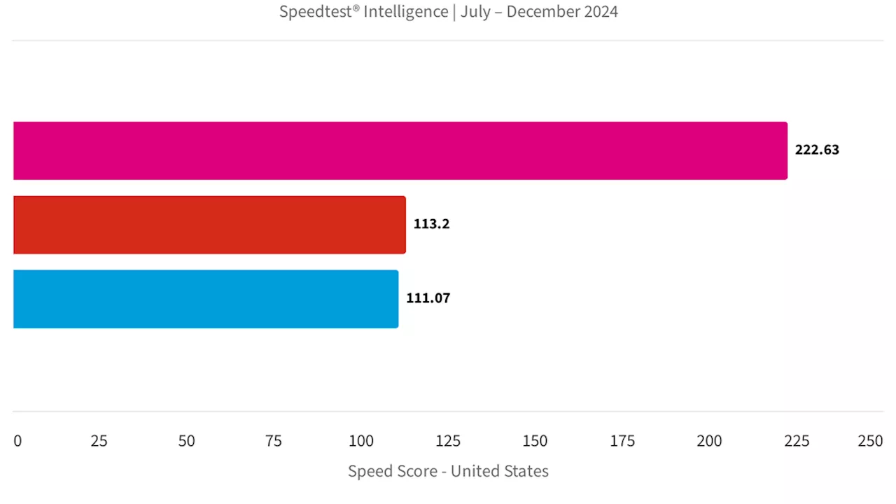 T-Mobile Remains Fastest US Carrier With a Median Download Speed of 212.77 Mbps