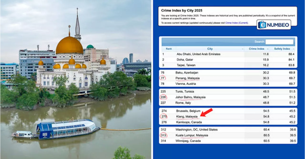 International Crime Index Ranks Klang As Safer Than KL