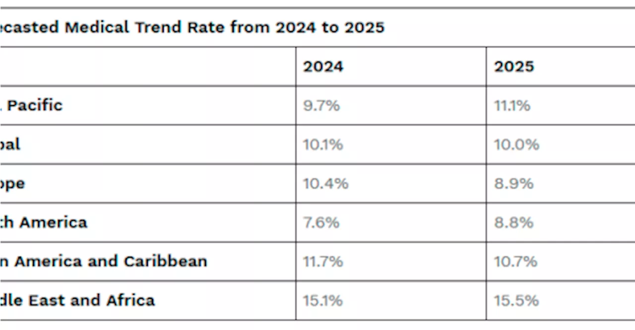 Aon Forecasts 11.1 Percent Increase in Employee Medical Plan Costs for Businesses in Asia Pacific