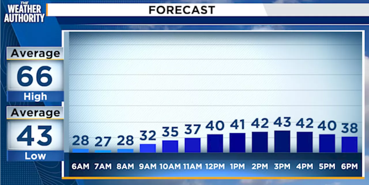 Record-breaking cold highs and bitter cold wind chills into the weekend