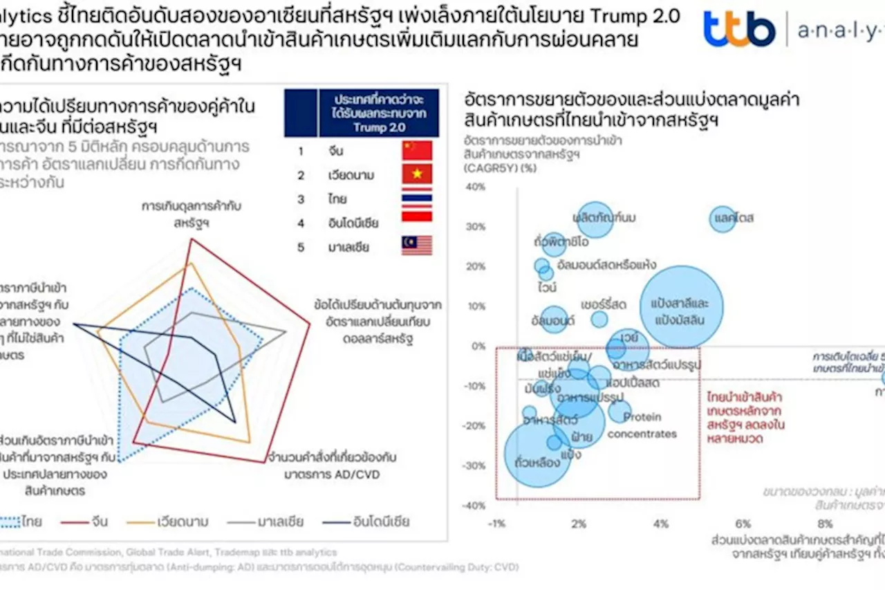 ไทยเผชิญความเสี่ยงถูกเพ่งเล็งมาตรการกีดกันทางการค้าของสหรัฐฯ