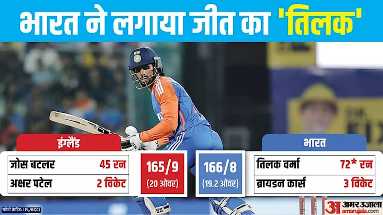 IND vs ENG: भारत ने रोमांचक मैच में इंग्लैंड को हराया, नाबाद अर्धशतकीय पारी खेलने वाले तिलक का अनोखा रिकॉर्ड